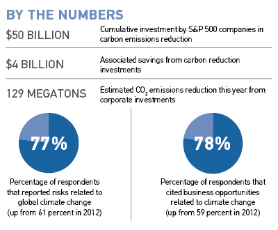 S P 500 Companies Report Their Carbon Footprint Business Record