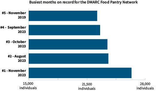 DMARC busiest months