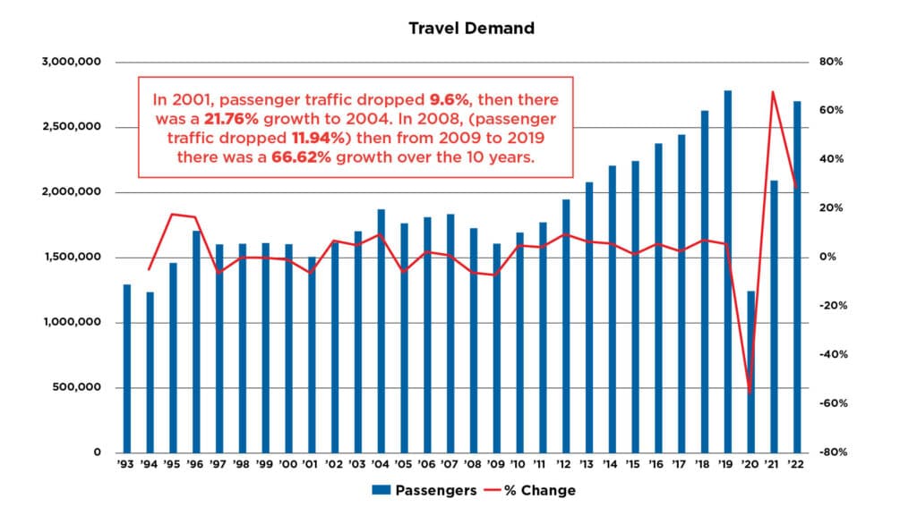 airport demand