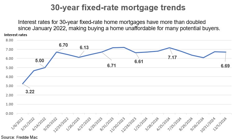 Mortgage rate chart